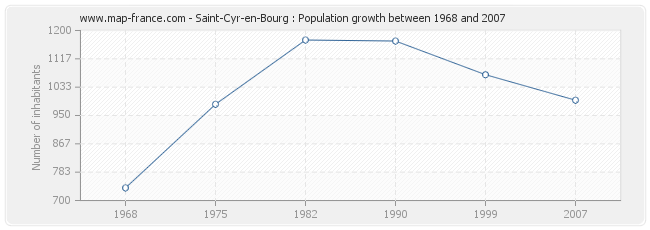 Population Saint-Cyr-en-Bourg