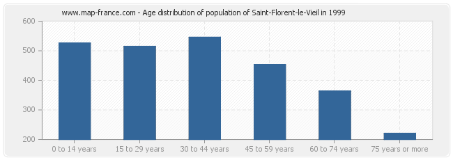 Age distribution of population of Saint-Florent-le-Vieil in 1999