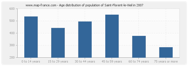 Age distribution of population of Saint-Florent-le-Vieil in 2007