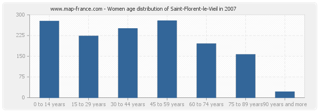 Women age distribution of Saint-Florent-le-Vieil in 2007