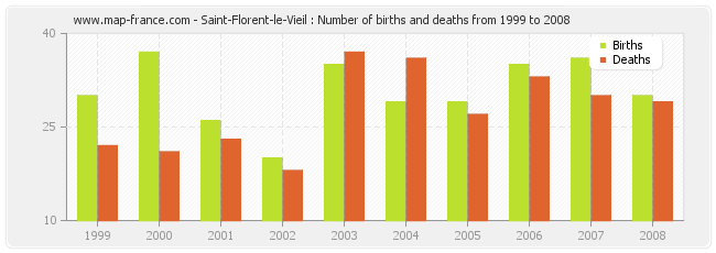 Saint-Florent-le-Vieil : Number of births and deaths from 1999 to 2008
