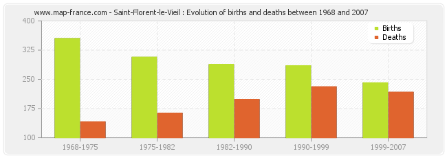 Saint-Florent-le-Vieil : Evolution of births and deaths between 1968 and 2007