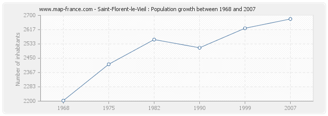 Population Saint-Florent-le-Vieil