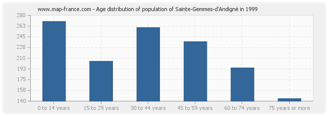 Age distribution of population of Sainte-Gemmes-d'Andigné in 1999