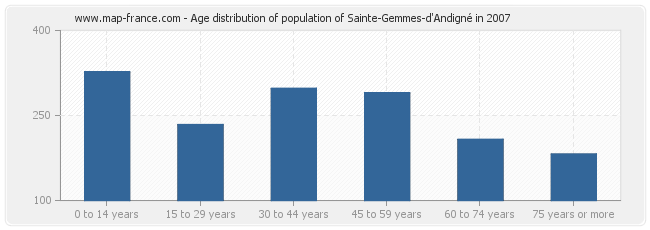 Age distribution of population of Sainte-Gemmes-d'Andigné in 2007