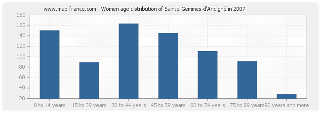 Women age distribution of Sainte-Gemmes-d'Andigné in 2007