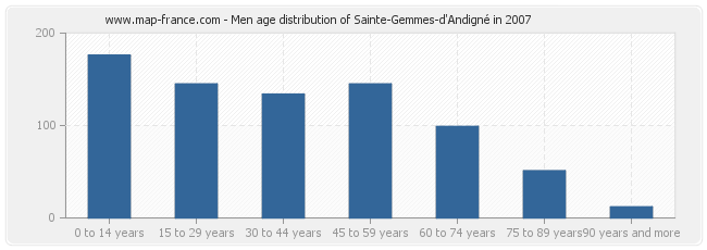 Men age distribution of Sainte-Gemmes-d'Andigné in 2007