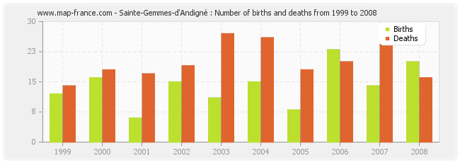 Sainte-Gemmes-d'Andigné : Number of births and deaths from 1999 to 2008