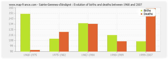 Sainte-Gemmes-d'Andigné : Evolution of births and deaths between 1968 and 2007