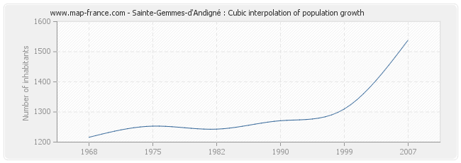 Sainte-Gemmes-d'Andigné : Cubic interpolation of population growth
