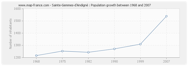 Population Sainte-Gemmes-d'Andigné