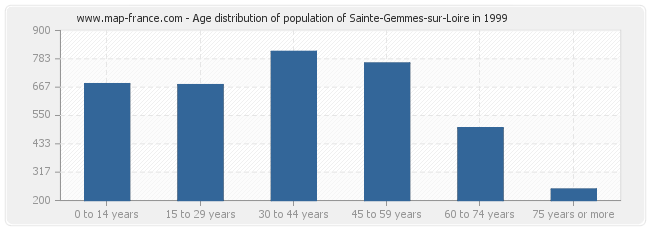 Age distribution of population of Sainte-Gemmes-sur-Loire in 1999