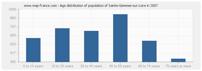 Age distribution of population of Sainte-Gemmes-sur-Loire in 2007