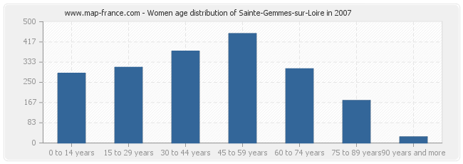 Women age distribution of Sainte-Gemmes-sur-Loire in 2007