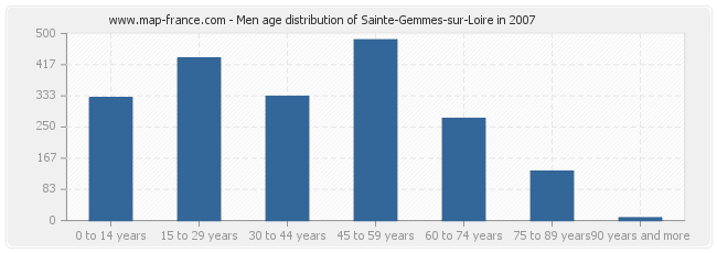 Men age distribution of Sainte-Gemmes-sur-Loire in 2007