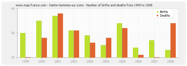Sainte-Gemmes-sur-Loire : Number of births and deaths from 1999 to 2008