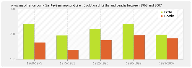 Sainte-Gemmes-sur-Loire : Evolution of births and deaths between 1968 and 2007