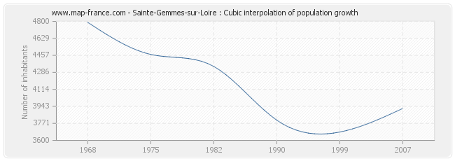Sainte-Gemmes-sur-Loire : Cubic interpolation of population growth