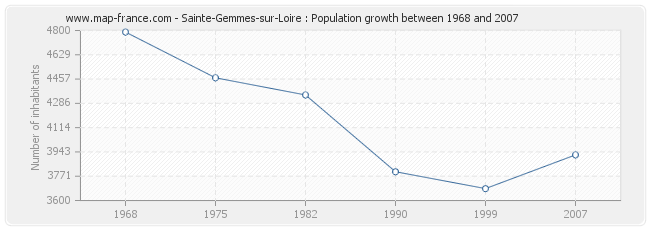 Population Sainte-Gemmes-sur-Loire