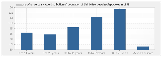 Age distribution of population of Saint-Georges-des-Sept-Voies in 1999