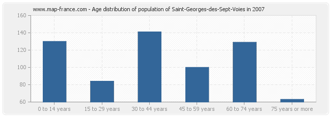 Age distribution of population of Saint-Georges-des-Sept-Voies in 2007