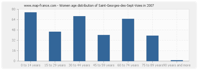 Women age distribution of Saint-Georges-des-Sept-Voies in 2007