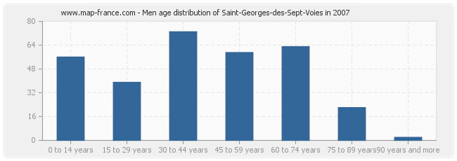 Men age distribution of Saint-Georges-des-Sept-Voies in 2007