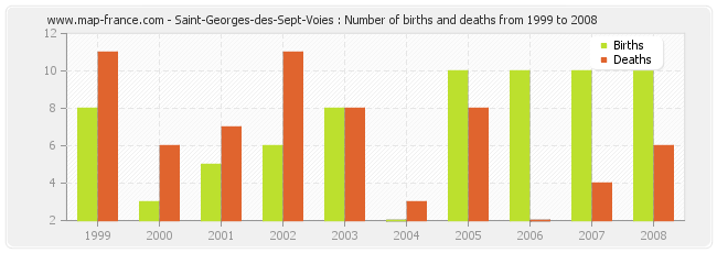 Saint-Georges-des-Sept-Voies : Number of births and deaths from 1999 to 2008