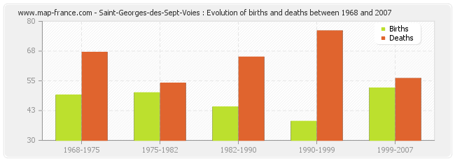 Saint-Georges-des-Sept-Voies : Evolution of births and deaths between 1968 and 2007