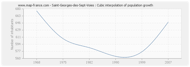 Saint-Georges-des-Sept-Voies : Cubic interpolation of population growth