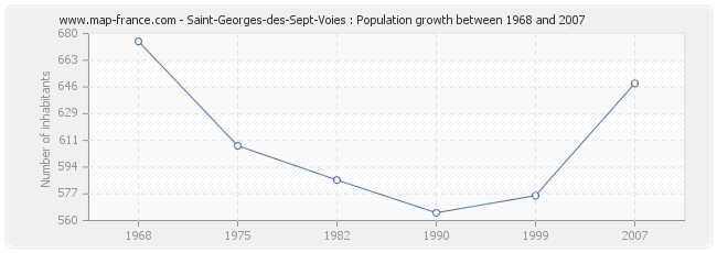 Population Saint-Georges-des-Sept-Voies