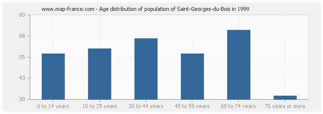 Age distribution of population of Saint-Georges-du-Bois in 1999