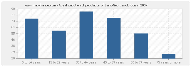 Age distribution of population of Saint-Georges-du-Bois in 2007