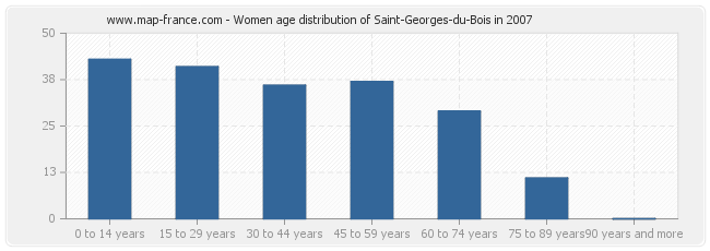 Women age distribution of Saint-Georges-du-Bois in 2007