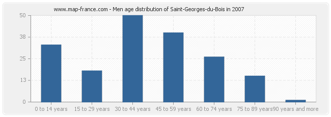 Men age distribution of Saint-Georges-du-Bois in 2007