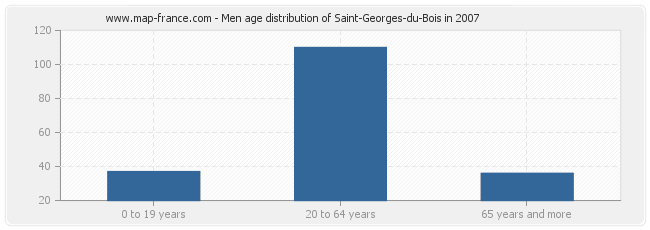 Men age distribution of Saint-Georges-du-Bois in 2007