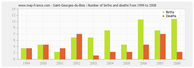 Saint-Georges-du-Bois : Number of births and deaths from 1999 to 2008