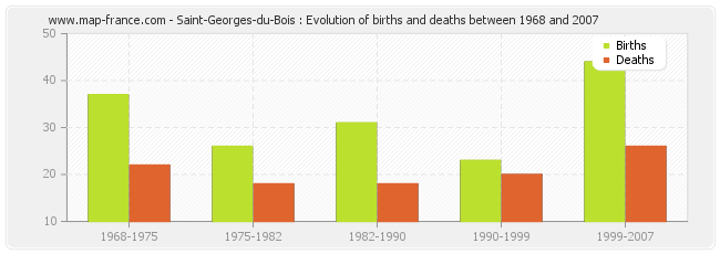 Saint-Georges-du-Bois : Evolution of births and deaths between 1968 and 2007