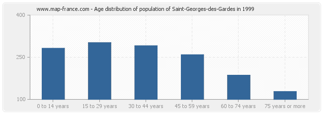 Age distribution of population of Saint-Georges-des-Gardes in 1999