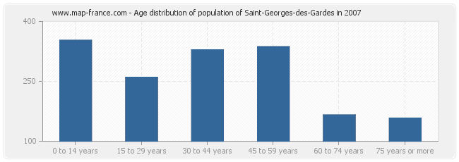 Age distribution of population of Saint-Georges-des-Gardes in 2007
