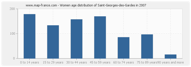 Women age distribution of Saint-Georges-des-Gardes in 2007