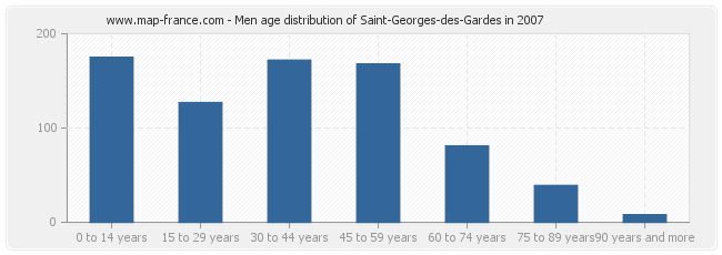 Men age distribution of Saint-Georges-des-Gardes in 2007