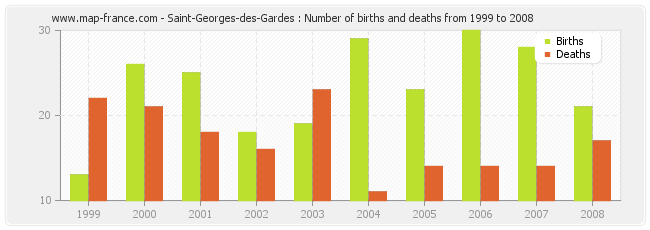 Saint-Georges-des-Gardes : Number of births and deaths from 1999 to 2008
