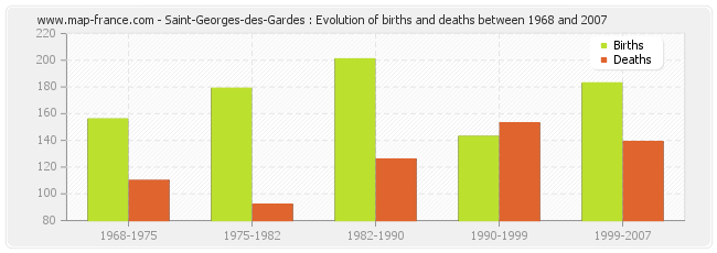 Saint-Georges-des-Gardes : Evolution of births and deaths between 1968 and 2007