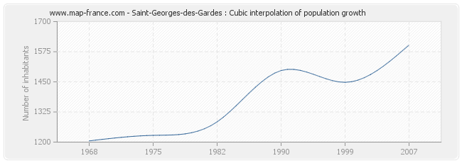 Saint-Georges-des-Gardes : Cubic interpolation of population growth