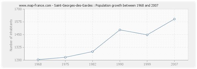 Population Saint-Georges-des-Gardes