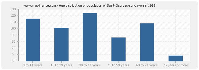 Age distribution of population of Saint-Georges-sur-Layon in 1999