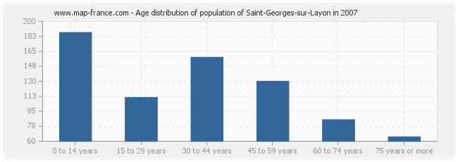 Age distribution of population of Saint-Georges-sur-Layon in 2007