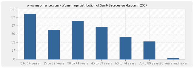 Women age distribution of Saint-Georges-sur-Layon in 2007