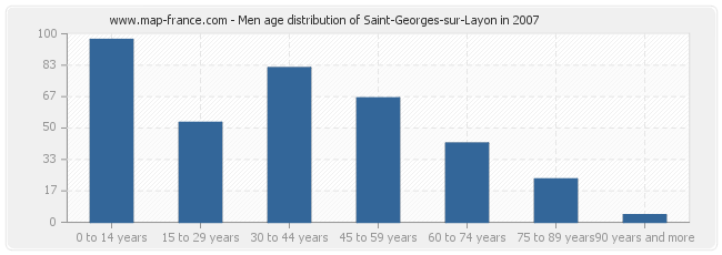 Men age distribution of Saint-Georges-sur-Layon in 2007